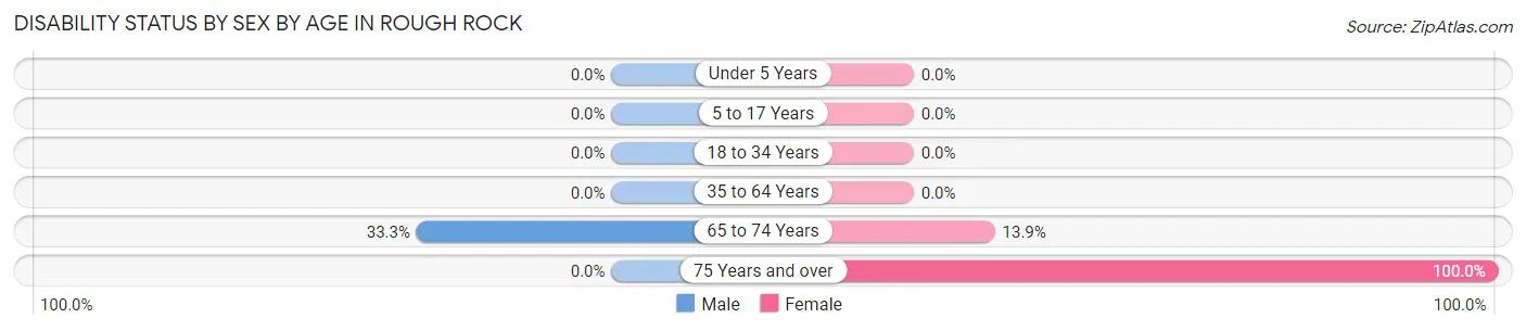 Disability Status by Sex by Age in Rough Rock