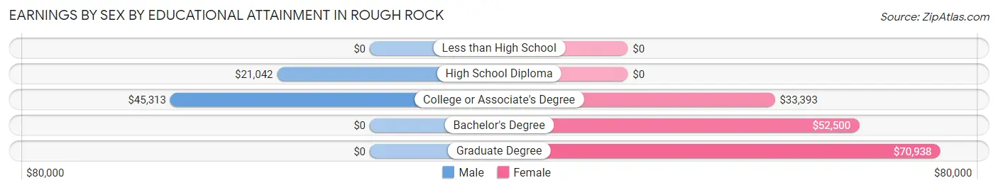 Earnings by Sex by Educational Attainment in Rough Rock