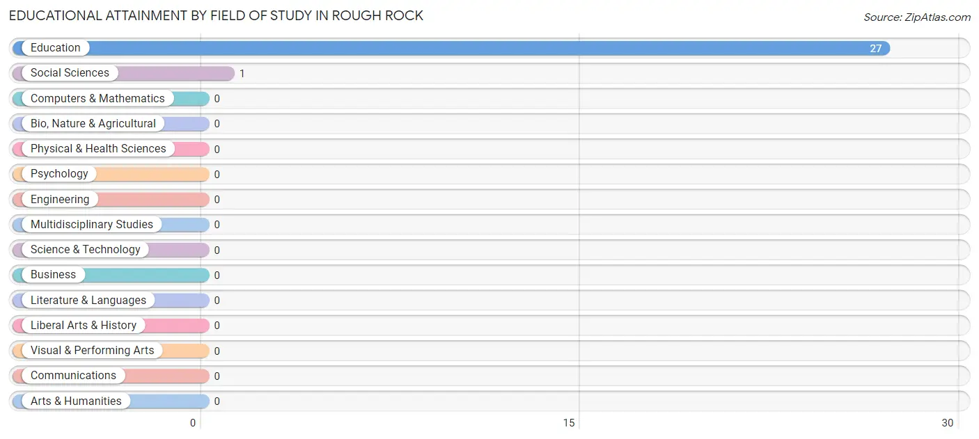 Educational Attainment by Field of Study in Rough Rock
