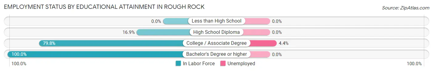 Employment Status by Educational Attainment in Rough Rock