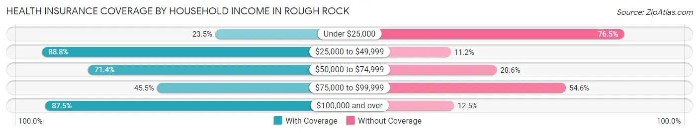Health Insurance Coverage by Household Income in Rough Rock