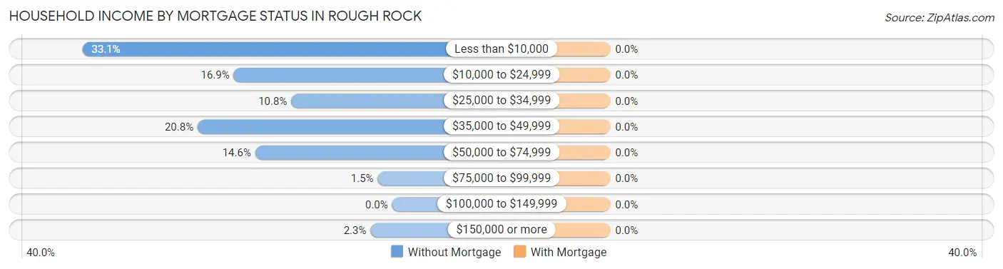 Household Income by Mortgage Status in Rough Rock
