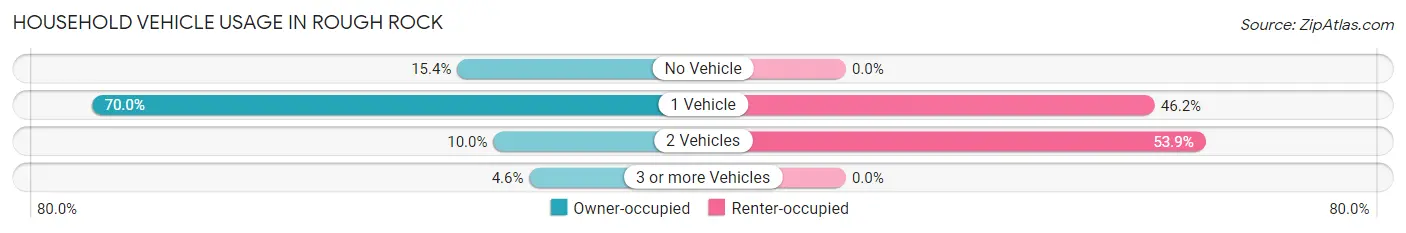 Household Vehicle Usage in Rough Rock