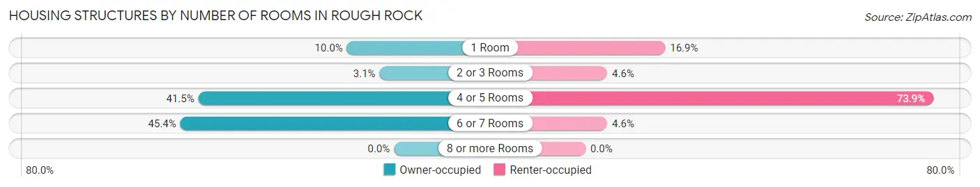 Housing Structures by Number of Rooms in Rough Rock