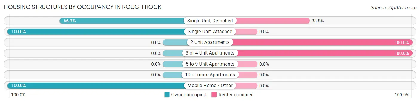 Housing Structures by Occupancy in Rough Rock