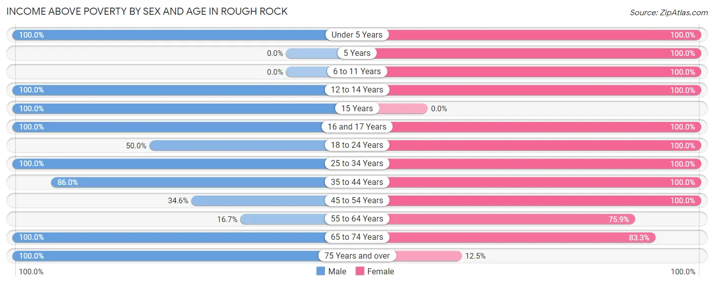 Income Above Poverty by Sex and Age in Rough Rock