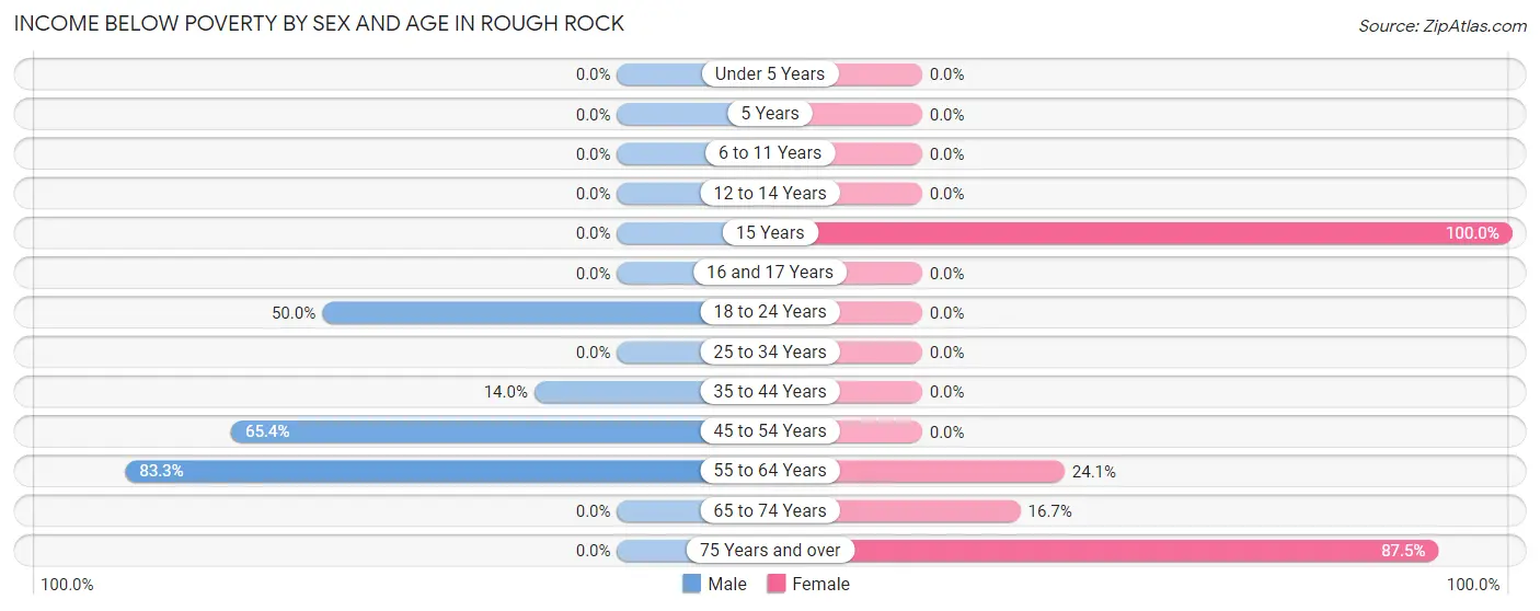 Income Below Poverty by Sex and Age in Rough Rock