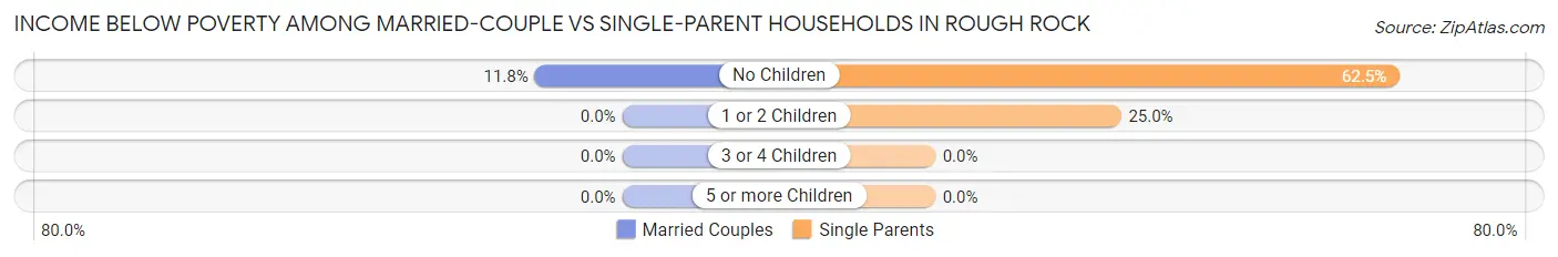 Income Below Poverty Among Married-Couple vs Single-Parent Households in Rough Rock