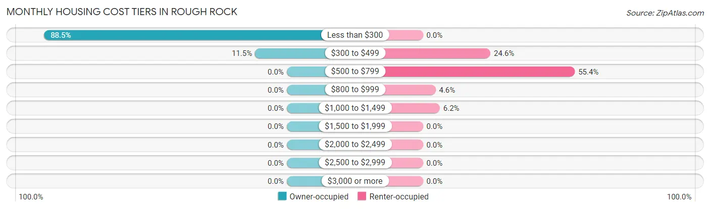 Monthly Housing Cost Tiers in Rough Rock