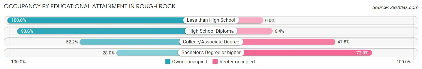 Occupancy by Educational Attainment in Rough Rock