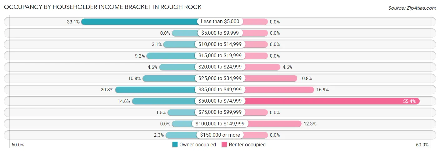 Occupancy by Householder Income Bracket in Rough Rock