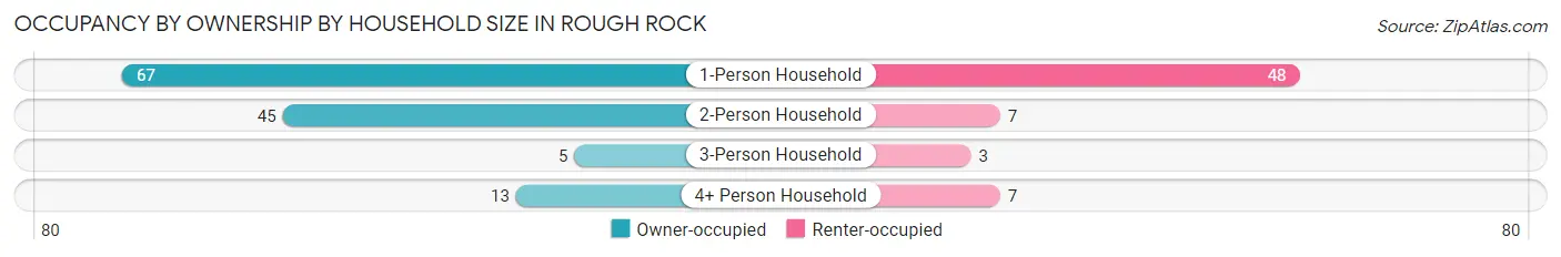Occupancy by Ownership by Household Size in Rough Rock