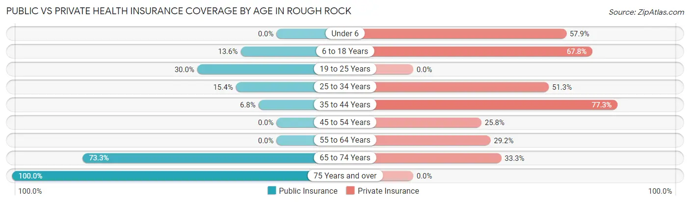 Public vs Private Health Insurance Coverage by Age in Rough Rock