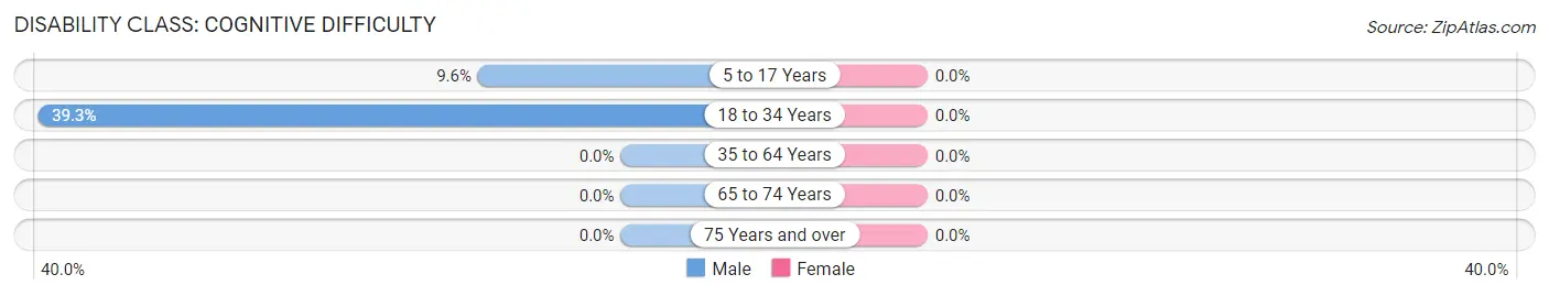 Disability in Round Rock: <span>Cognitive Difficulty</span>