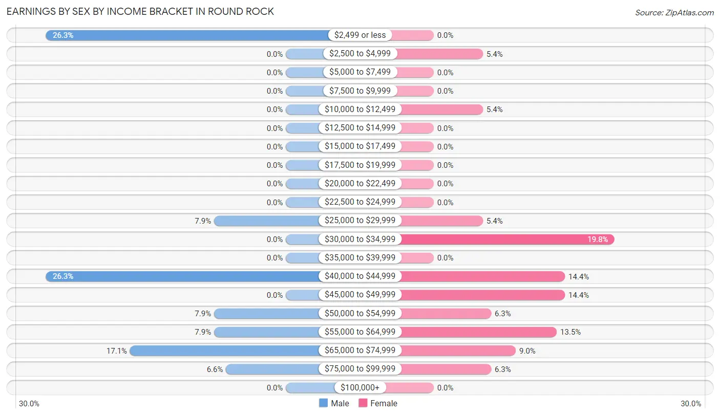 Earnings by Sex by Income Bracket in Round Rock