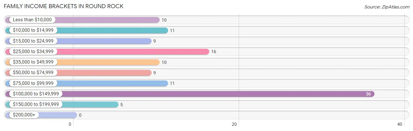 Family Income Brackets in Round Rock