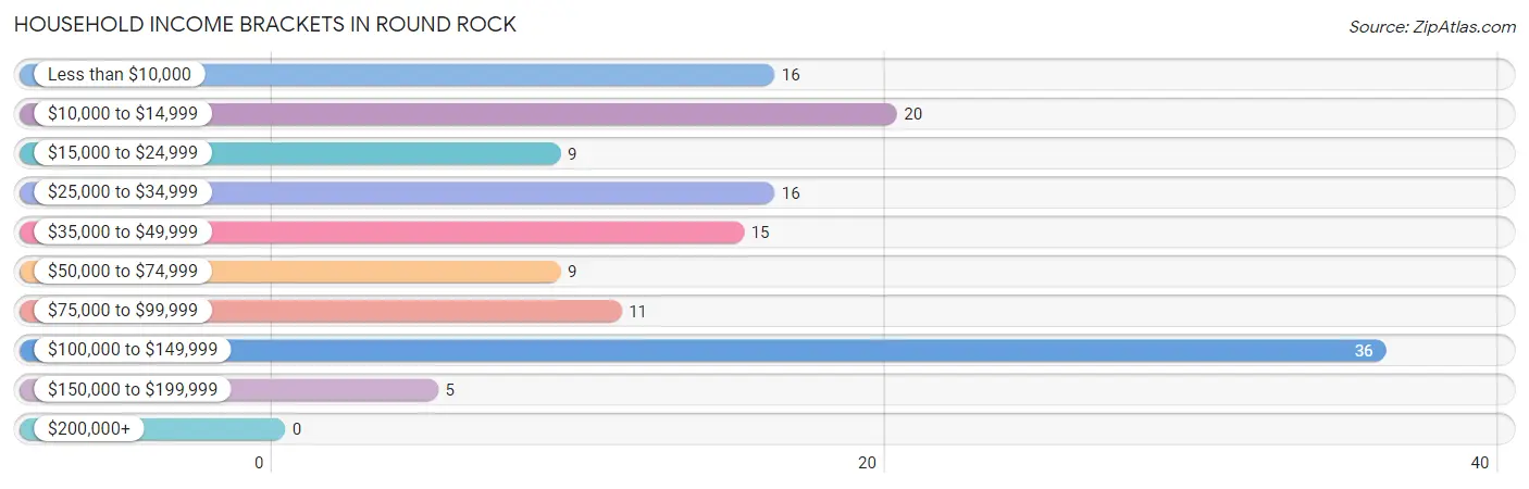 Household Income Brackets in Round Rock