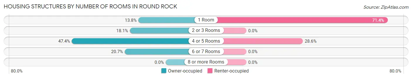 Housing Structures by Number of Rooms in Round Rock