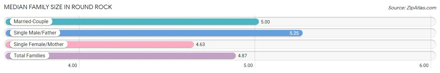 Median Family Size in Round Rock