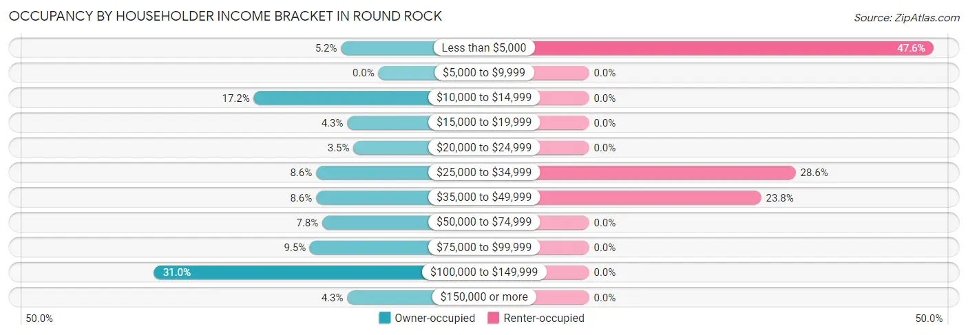 Occupancy by Householder Income Bracket in Round Rock