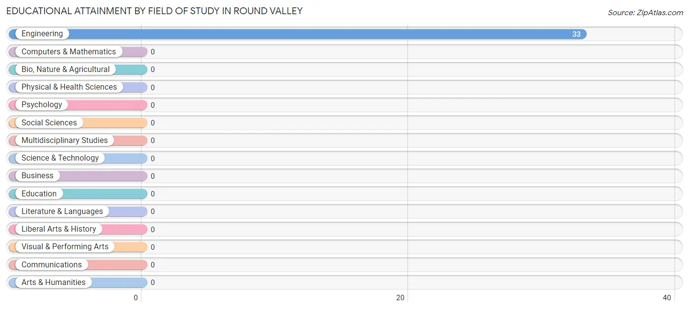 Educational Attainment by Field of Study in Round Valley