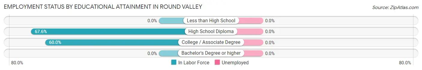 Employment Status by Educational Attainment in Round Valley