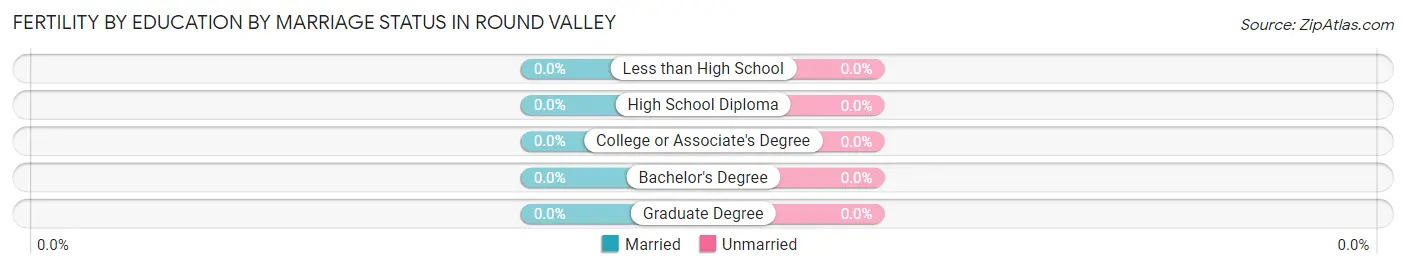 Female Fertility by Education by Marriage Status in Round Valley