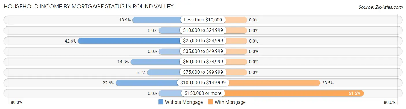 Household Income by Mortgage Status in Round Valley