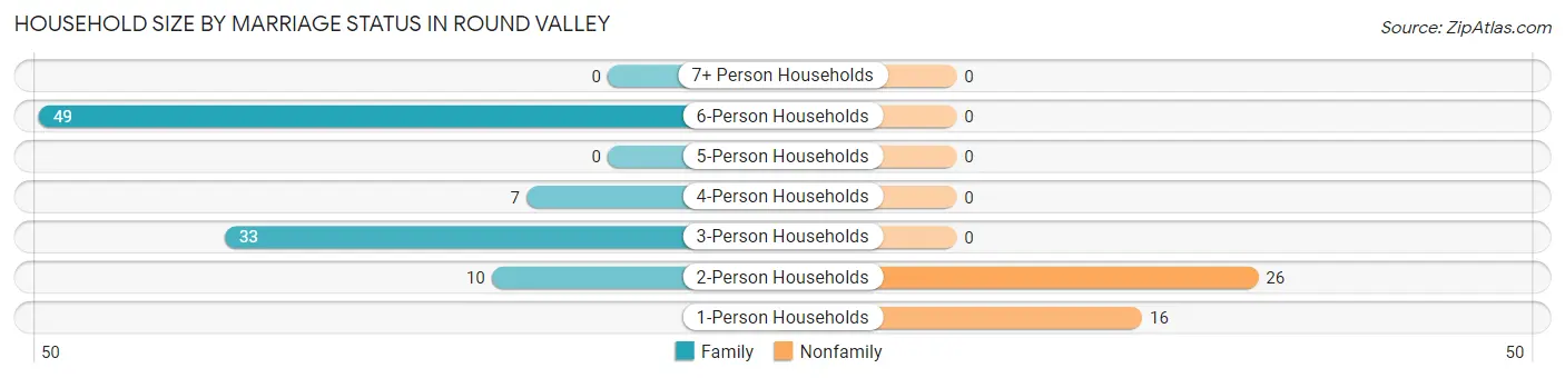 Household Size by Marriage Status in Round Valley