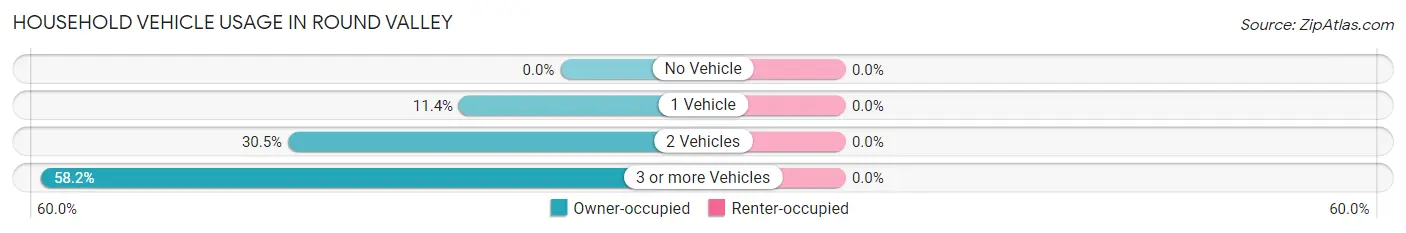 Household Vehicle Usage in Round Valley
