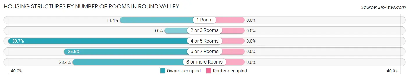 Housing Structures by Number of Rooms in Round Valley