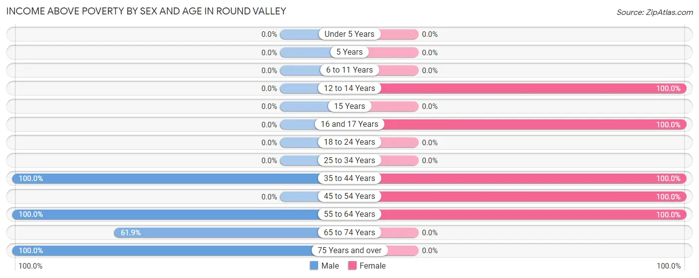 Income Above Poverty by Sex and Age in Round Valley