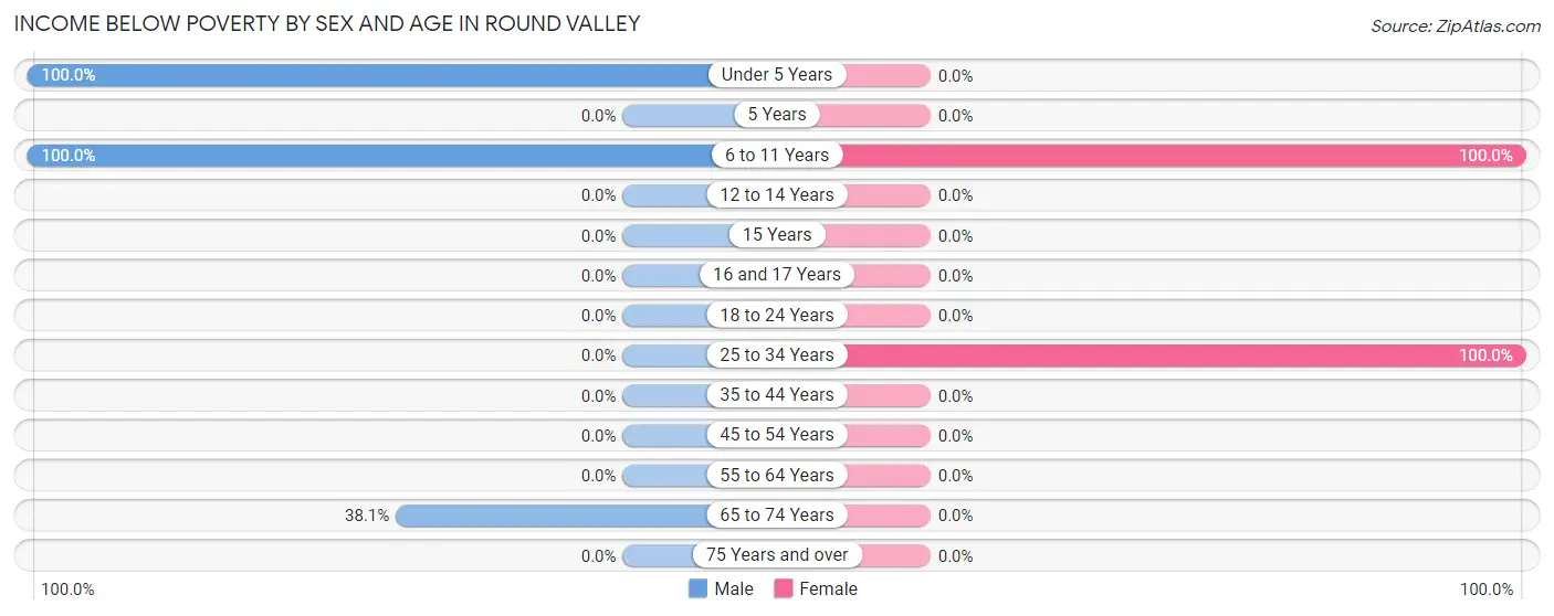 Income Below Poverty by Sex and Age in Round Valley