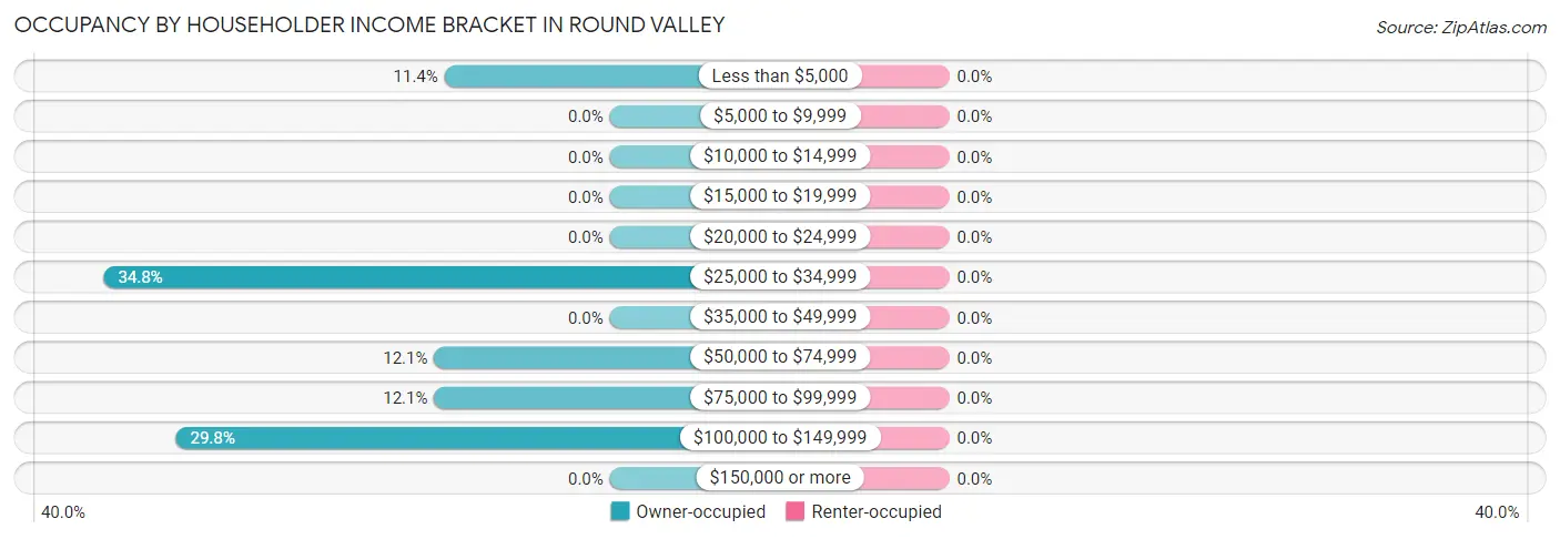 Occupancy by Householder Income Bracket in Round Valley