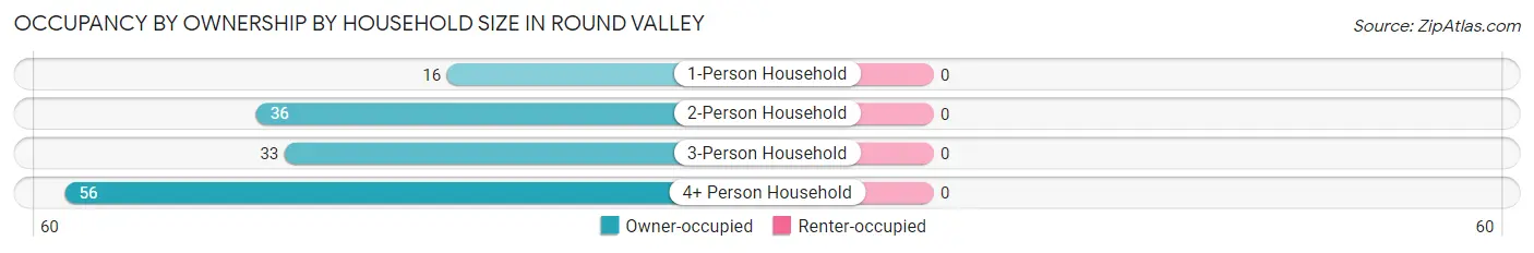 Occupancy by Ownership by Household Size in Round Valley