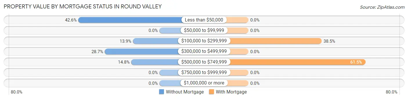 Property Value by Mortgage Status in Round Valley