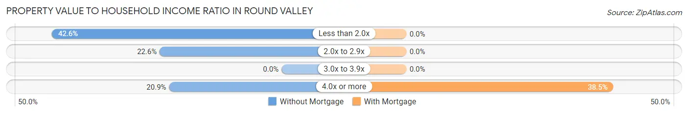 Property Value to Household Income Ratio in Round Valley