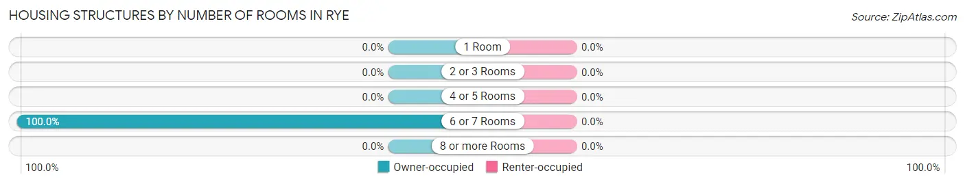 Housing Structures by Number of Rooms in Rye