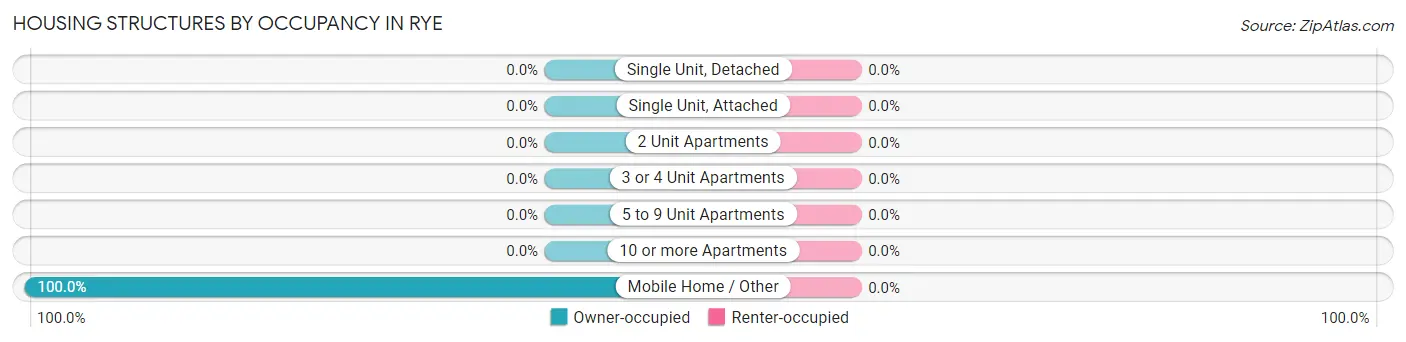 Housing Structures by Occupancy in Rye