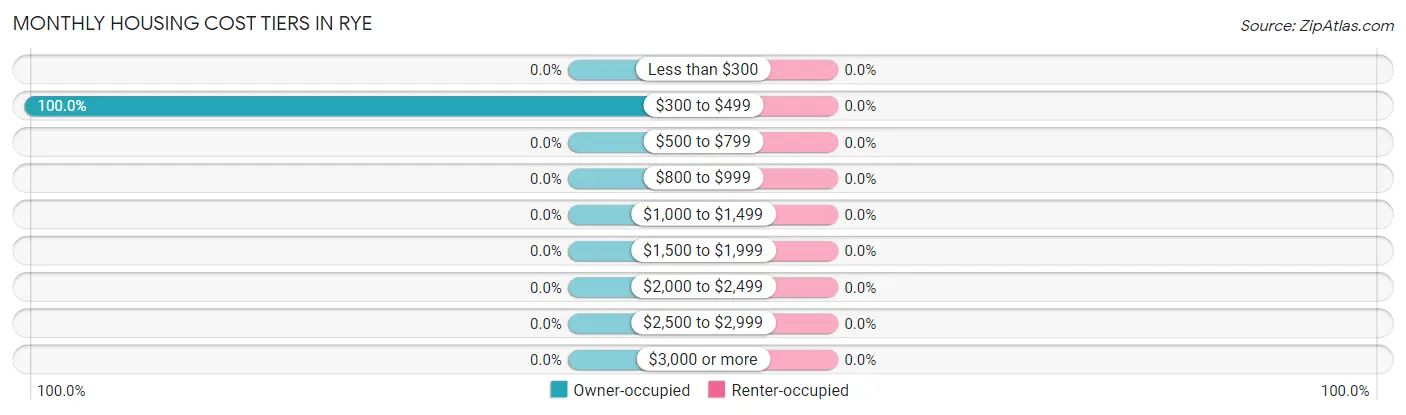 Monthly Housing Cost Tiers in Rye