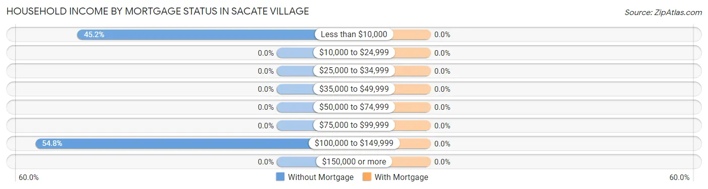 Household Income by Mortgage Status in Sacate Village