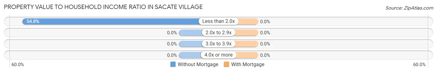 Property Value to Household Income Ratio in Sacate Village