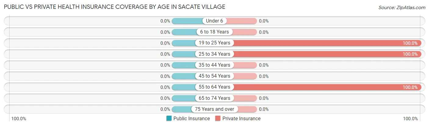 Public vs Private Health Insurance Coverage by Age in Sacate Village