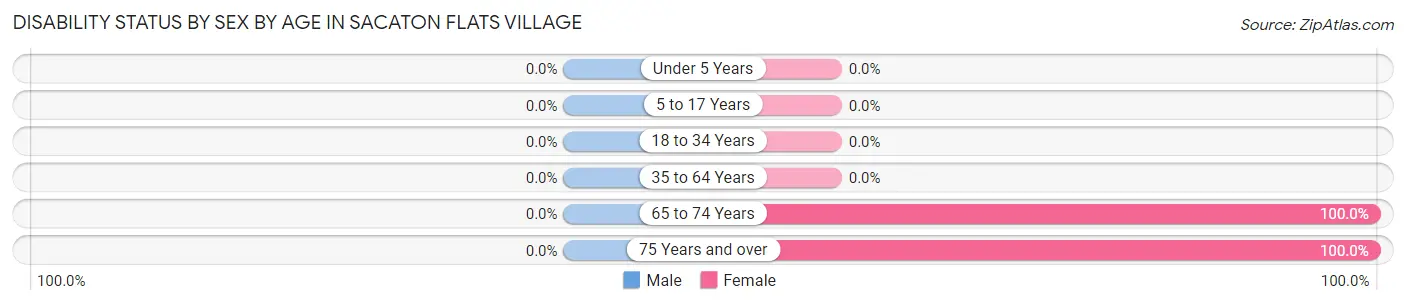 Disability Status by Sex by Age in Sacaton Flats Village