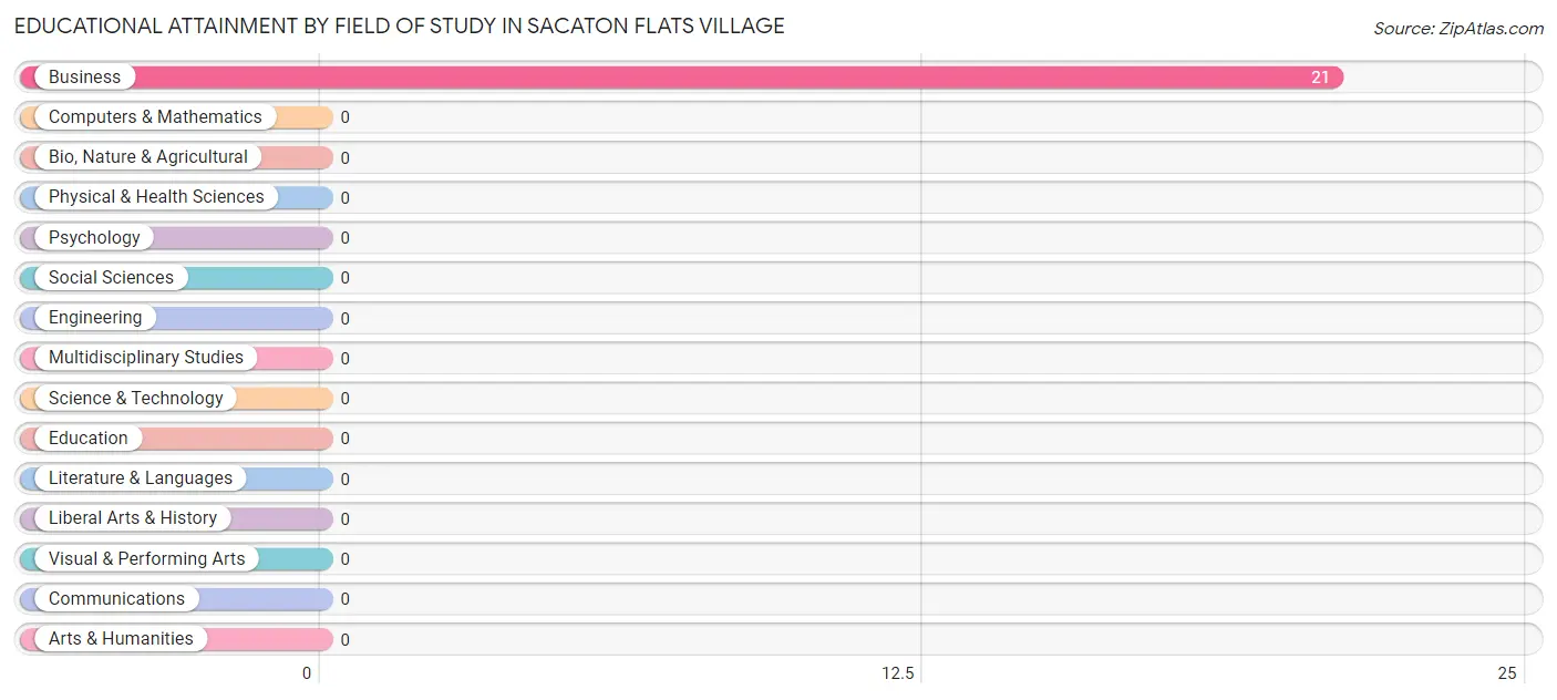 Educational Attainment by Field of Study in Sacaton Flats Village