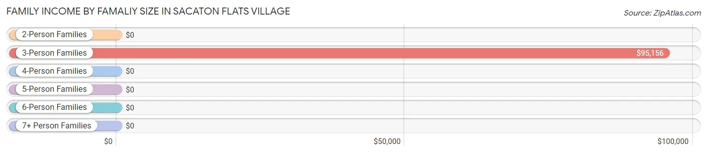 Family Income by Famaliy Size in Sacaton Flats Village