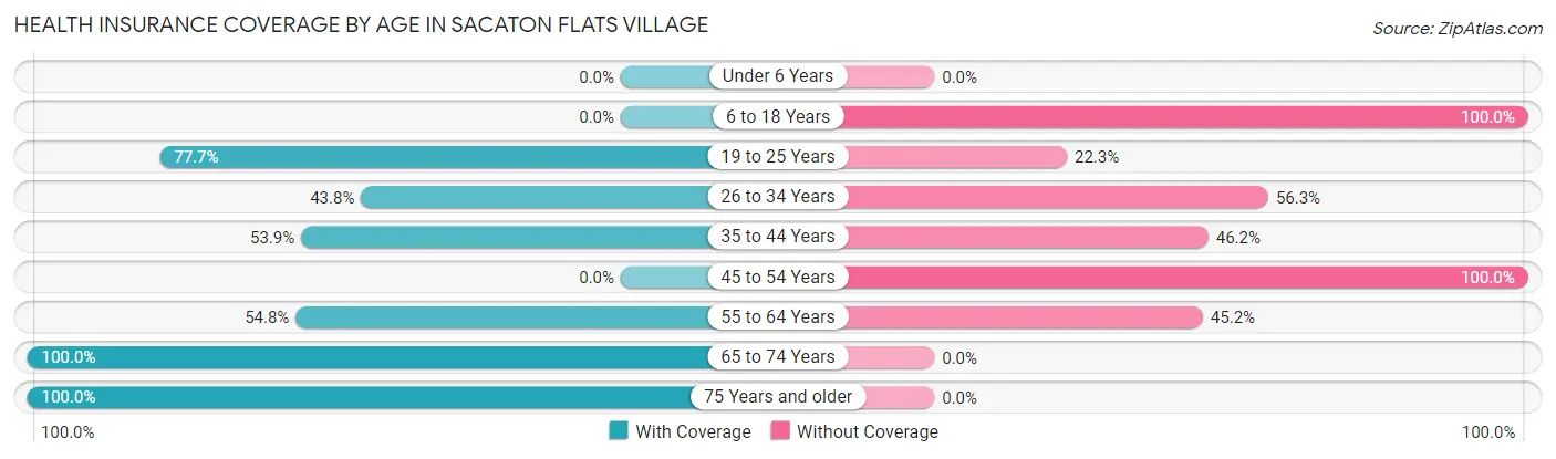 Health Insurance Coverage by Age in Sacaton Flats Village