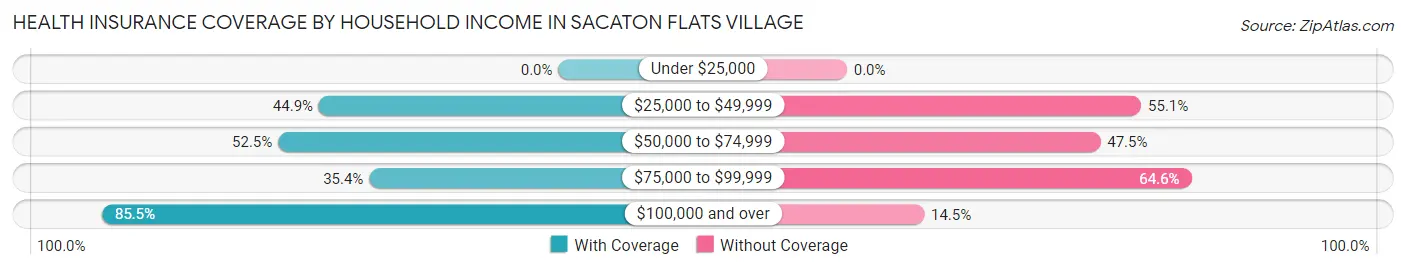 Health Insurance Coverage by Household Income in Sacaton Flats Village