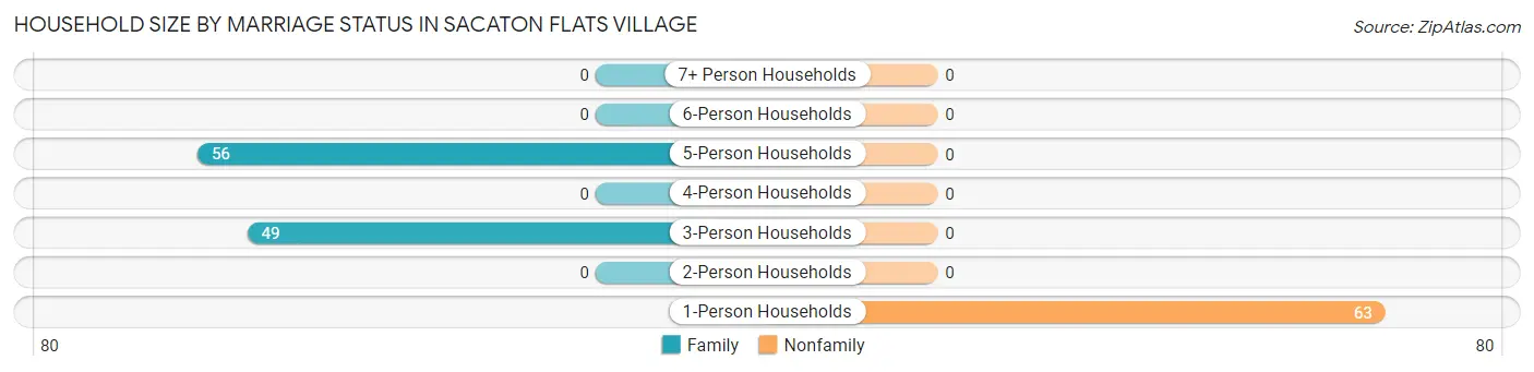 Household Size by Marriage Status in Sacaton Flats Village