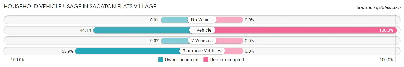 Household Vehicle Usage in Sacaton Flats Village